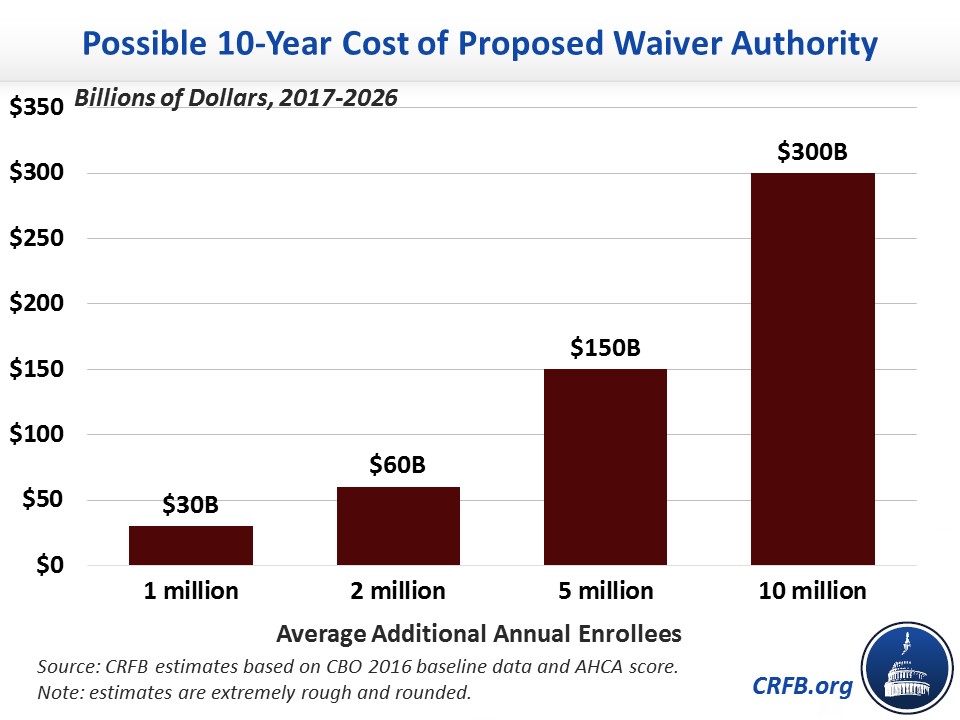 Possible 1o-Y Cost of Proposed Waiver Authority