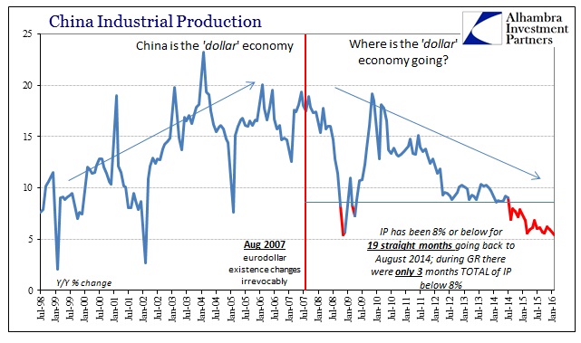 China Industrial Production