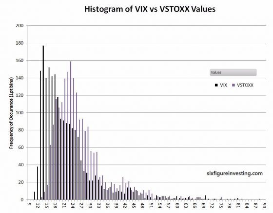 Historgram Of VIX Vs VSTOXX Values