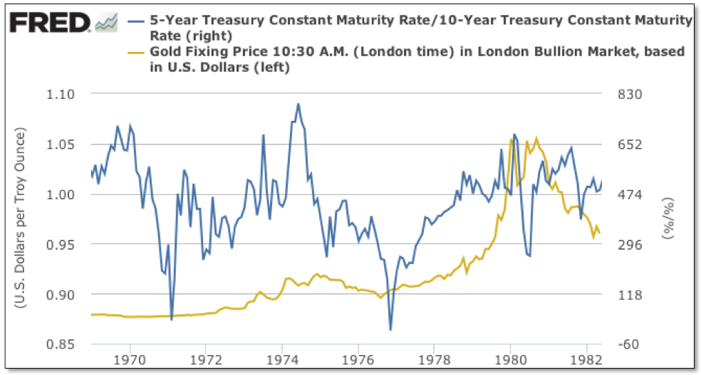 5-Y / 10-Y Treasury Maturity vs Gold Fix 1970-1982