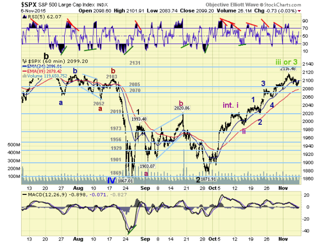 SPX Hourly Chart