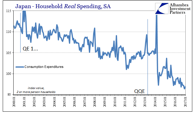 Japan HH Real Spending History