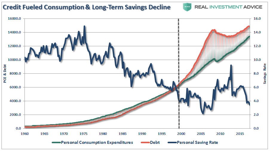 The Saving Rate Conundrum | Investing.com
