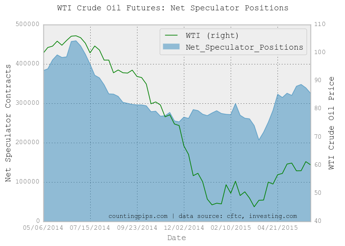 WTI Crude Oil Futures: Net Speculator Positions