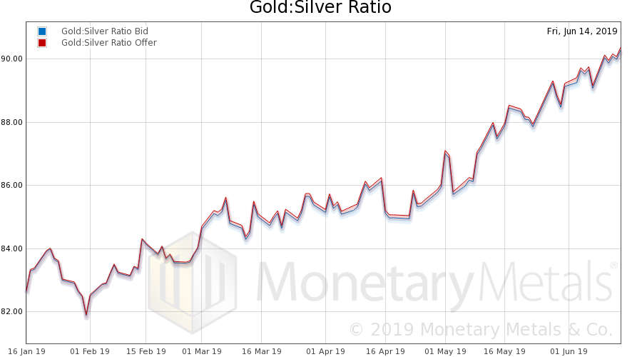 Gold To Silver Ratio