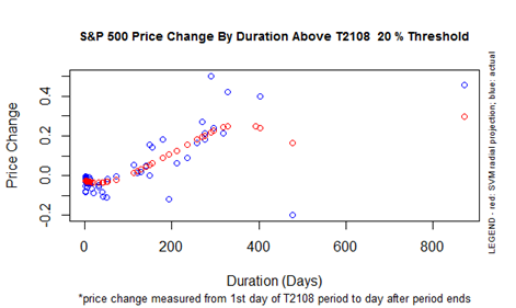 S&P 500 historical performance during the T2108 20% overperiod