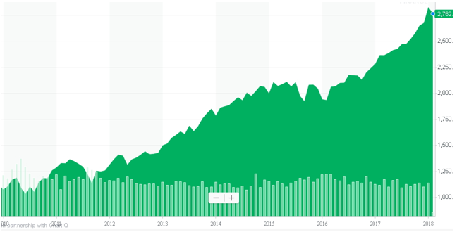 SPX Monthly 2010-2018