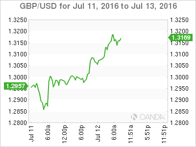 GBP/USD July 11, 2016 To July 13, 2016