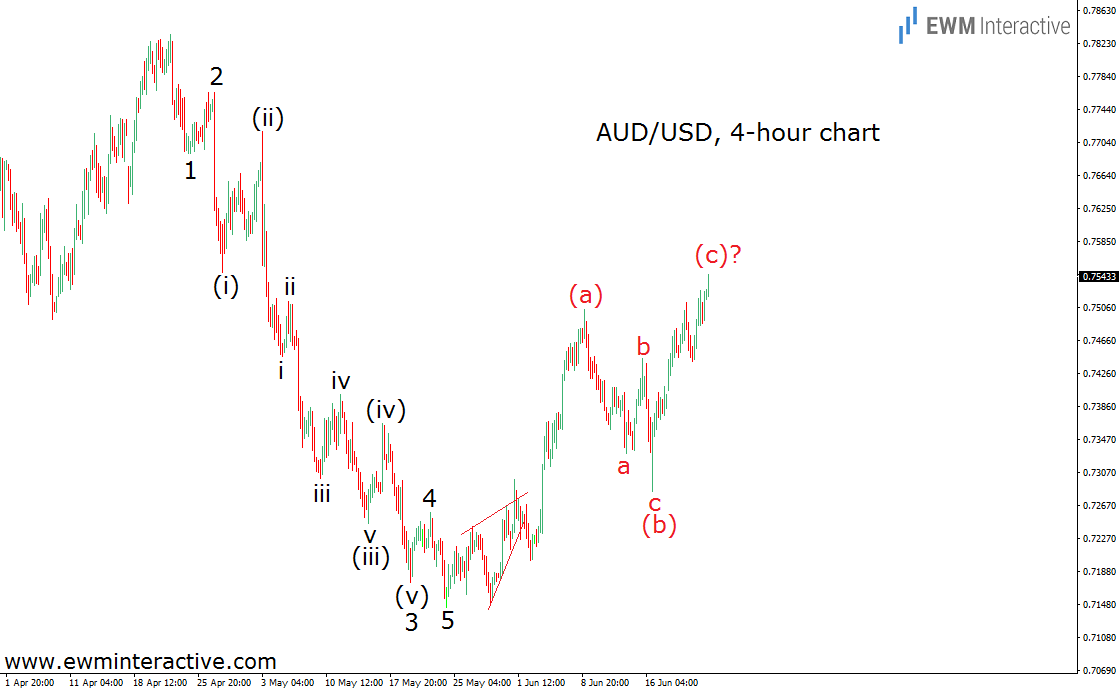 AUD/USD 4 Hour Chart 2