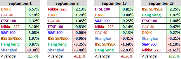 Four Week Average