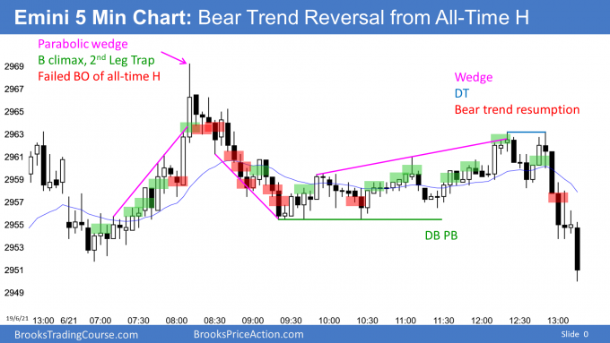 Emini 5 Min Chart