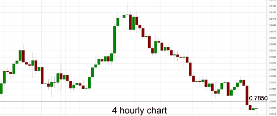 AUD/USD 4 Hour Chart