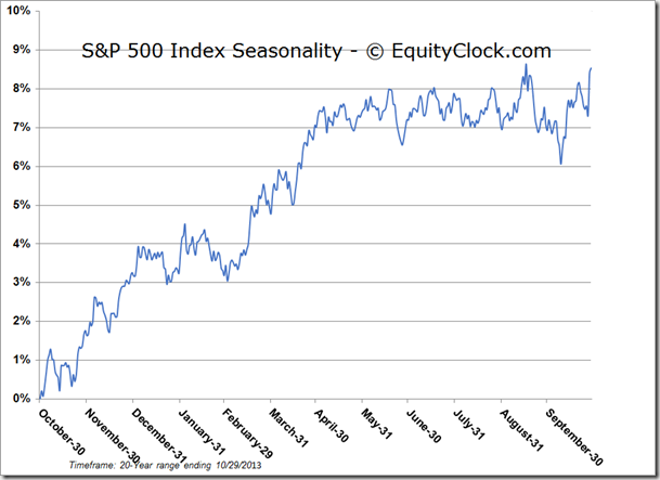 S&P 500