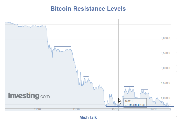 Bitcoin Resistance Levels