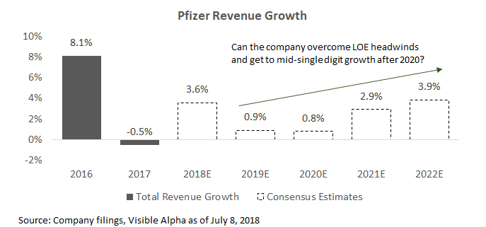 Pfizer Revenue Growth