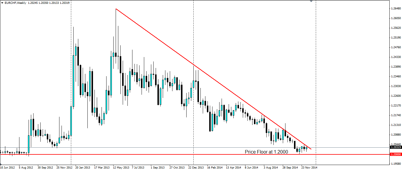 EUR/CHF