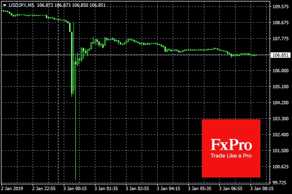 USD/JPY 