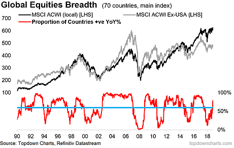 Global Equities Breadth