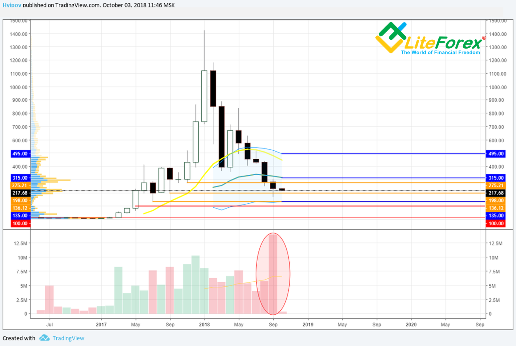  ETH/USD