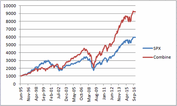 S&P 500 Vs. 3 Alternatives Combined