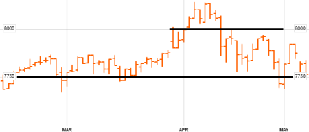 PSEi Daily Chart