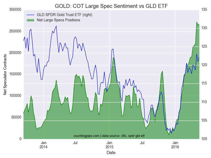 Gold COT Large Spec Sentiment Vs GLD ETF