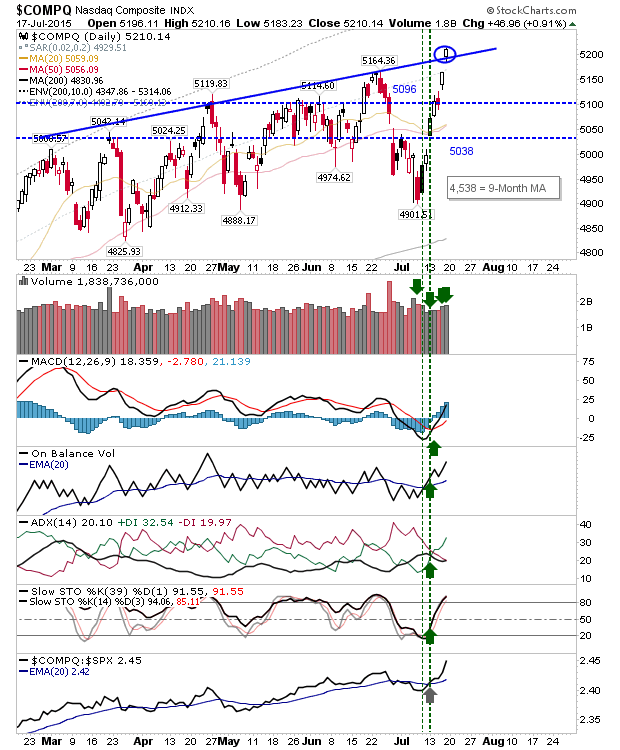 NASDAQ Daily Chart