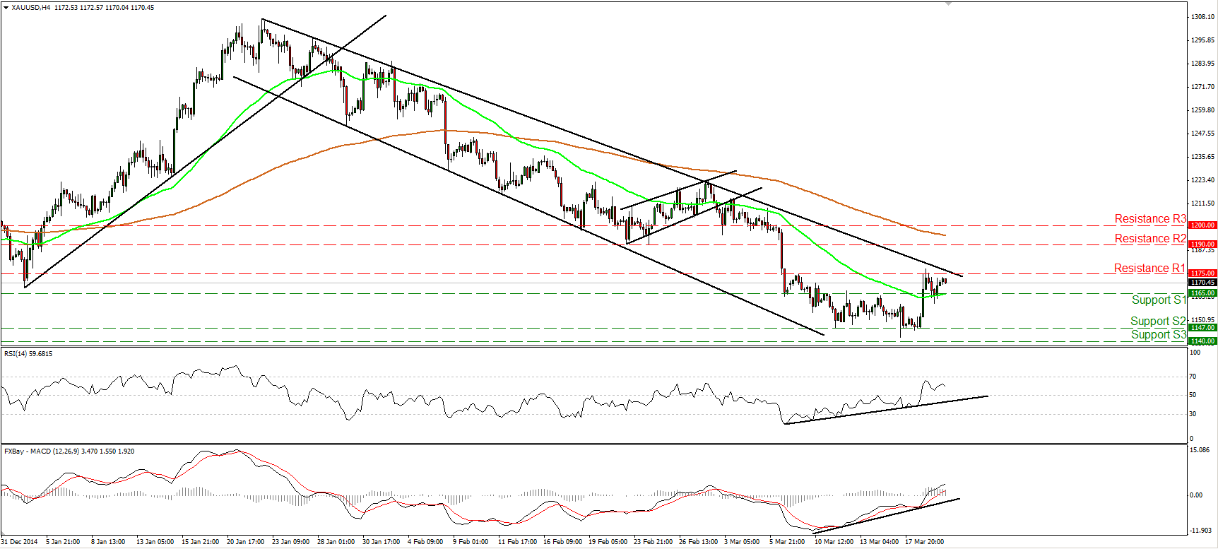 XAU/USD 4-Hour Chart