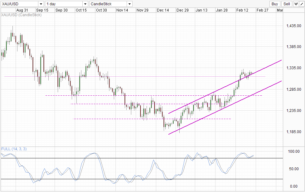 Gold Daily