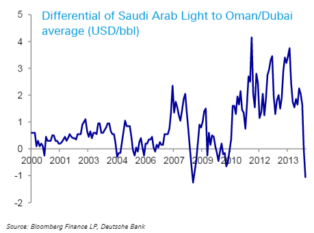 Differential Of Saudi Arab Light To Oman/Dubai Average