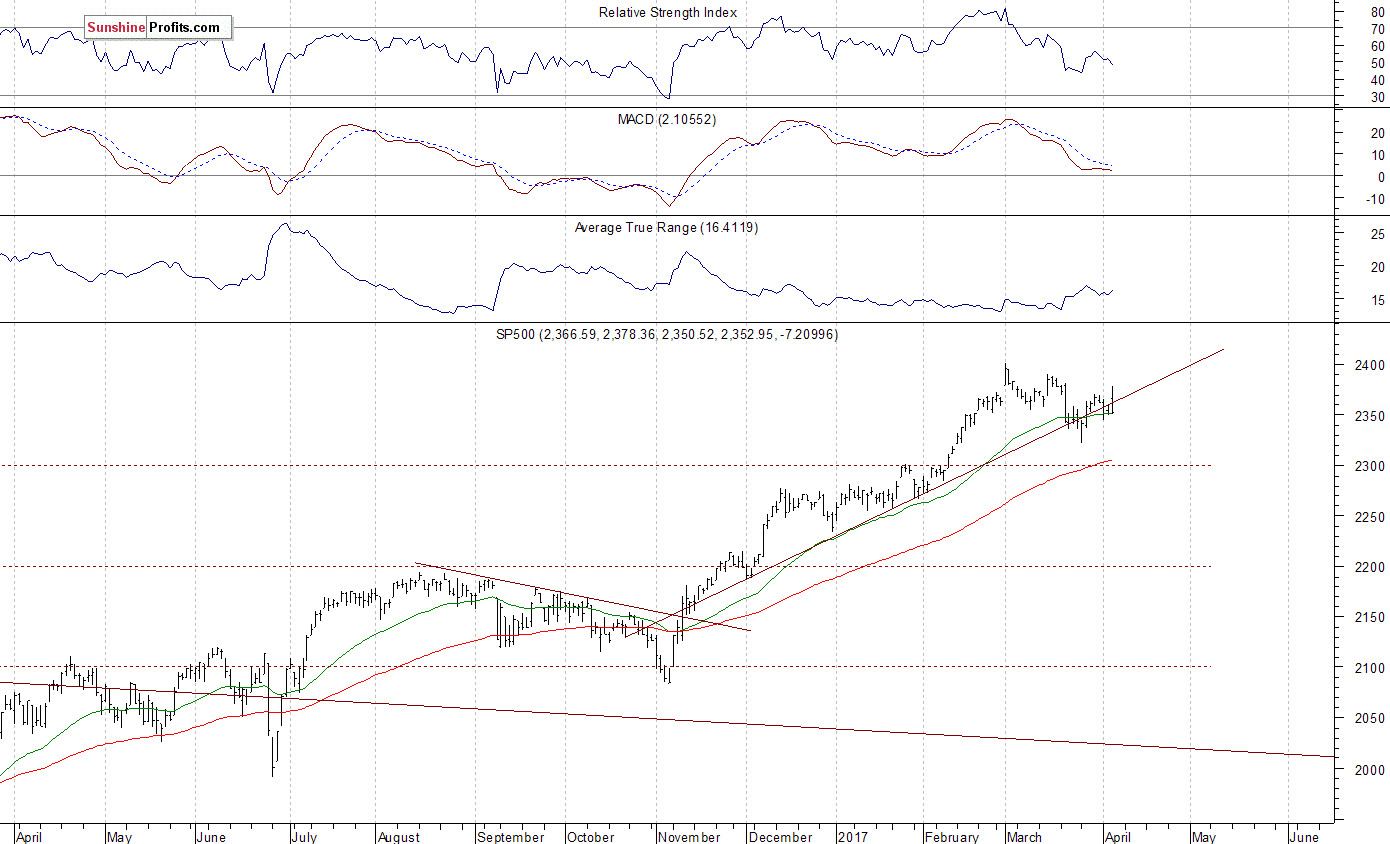 Daily S&P 500