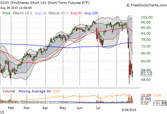 Despite S&P 500's roaring comeback, SVXY is still struggling 