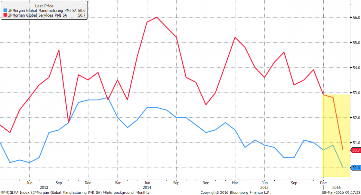 JPM Global PMI 2012-2016