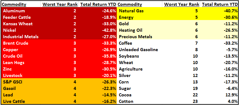 Commodity Prices Tumble