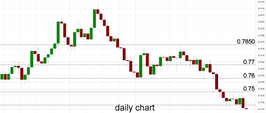 AUD/USD Daily Chart