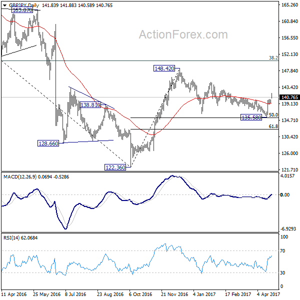 GBP/JPY Daily Chart