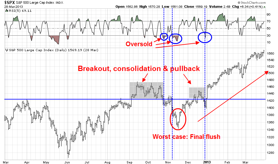 SPX Daily 2012