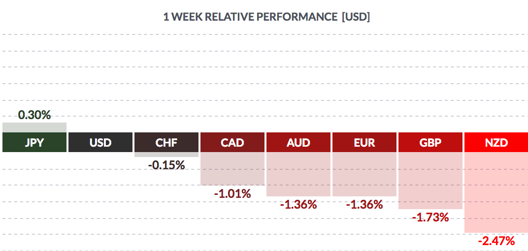 1 Week Relative Peformance USD