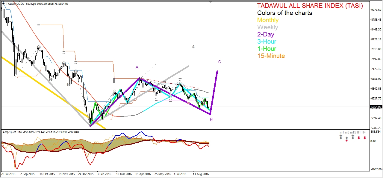Tadawul All Share Index 2 Day Chart