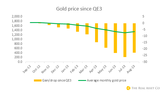 Gold Prices Since September 2012