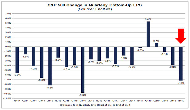 S&P 500 Change In Quaterely Bottom Up EPS