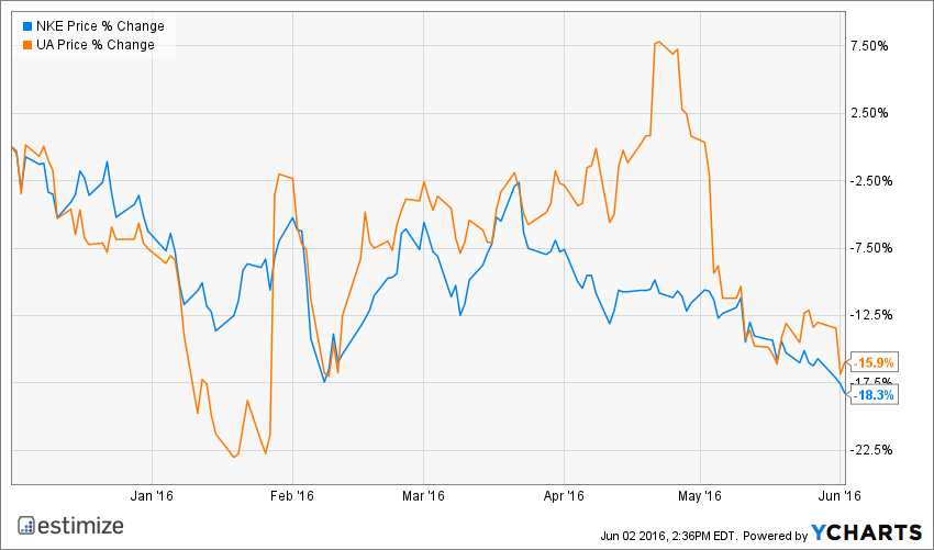 Share Price Change: Nike Vs. Under Armour