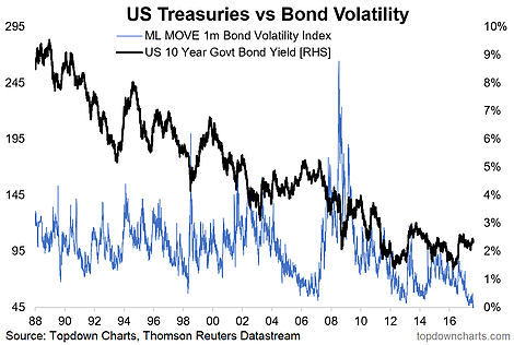 US Treasuries vs Bond Volatility 1988-2017