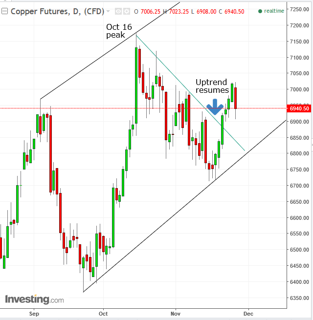 Copper Futures Daily Chart