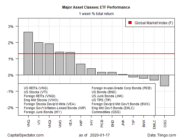 ETF Performance