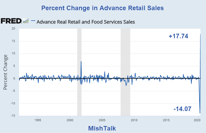 Percent Change In Advance Retail Sales