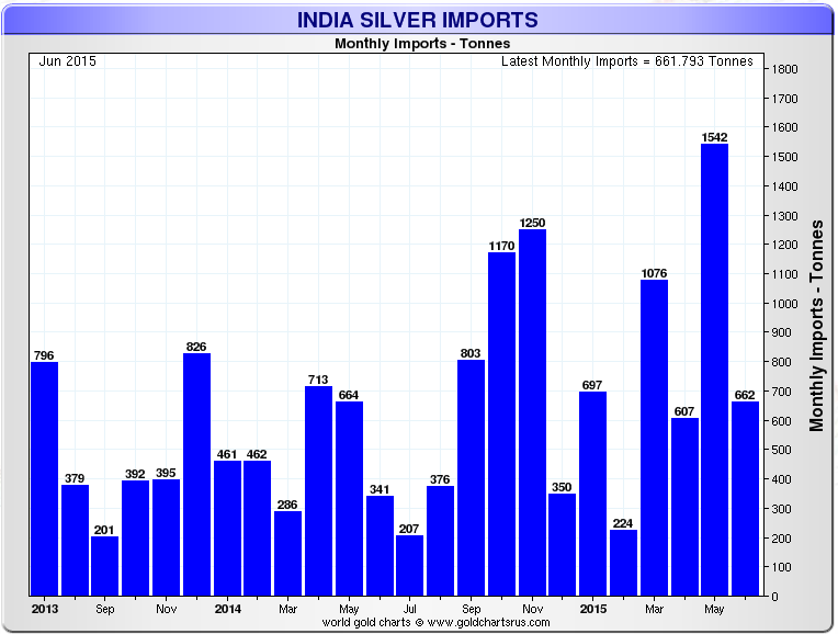 Indian Silver Imports