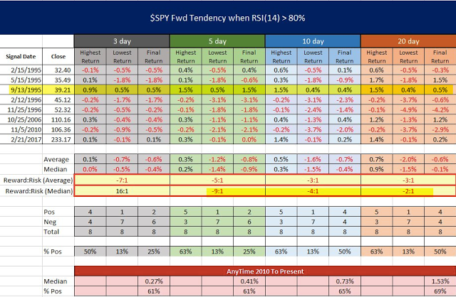 SPY Fwd Tendency When RSI