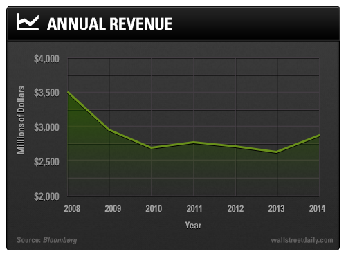 Annual Revenue