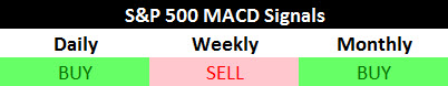 S&P 500 MACD Signals